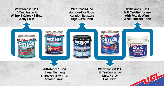 UGL blog waterproofing basement 5 versions infographic